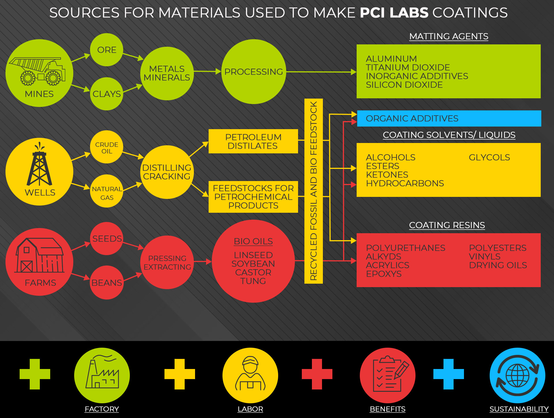Sources used to make PCI Labs Coatings